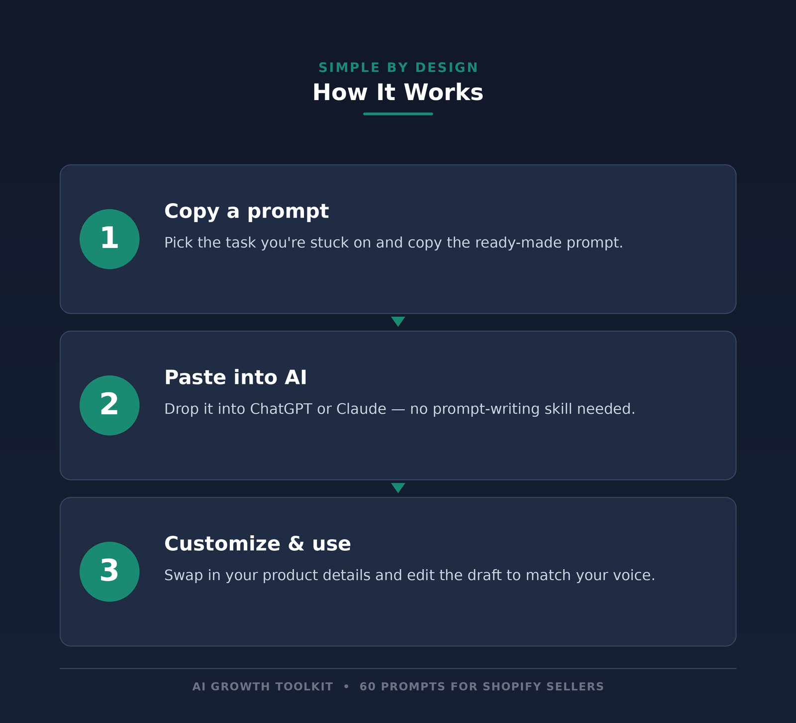 How it works: copy a prompt, paste into AI, customize for your store